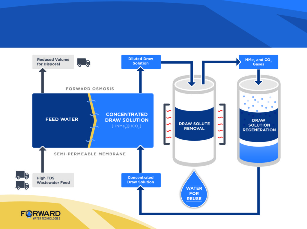 Forward Water Technologies' Block Flow. Copyright: Forward Water Technologies